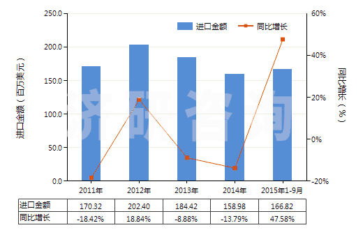 2011-2015年9月中國(guó)硫化橡膠線及繩(HS40070000)進(jìn)口總額及增速統(tǒng)計(jì) 2011-2015年9月中國(guó)硫化橡膠線及繩(HS40070000)進(jìn)口總額及增速統(tǒng)計(jì)